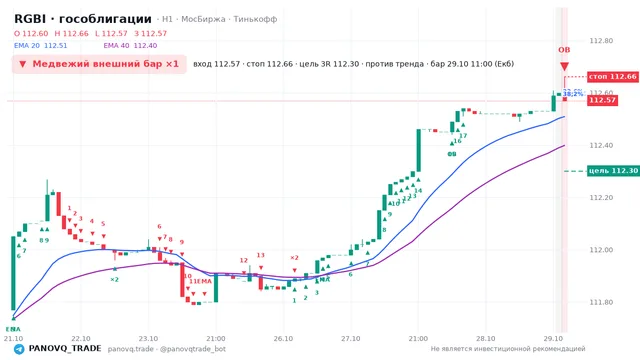 График RGBI (гособлигации), таймфрейм 1 час: медвежий внешний бар ×1 29.10.2026 11:00, вход 112.57, стоп 112.66. EMA 20/40, события PANOVQ_TRADE