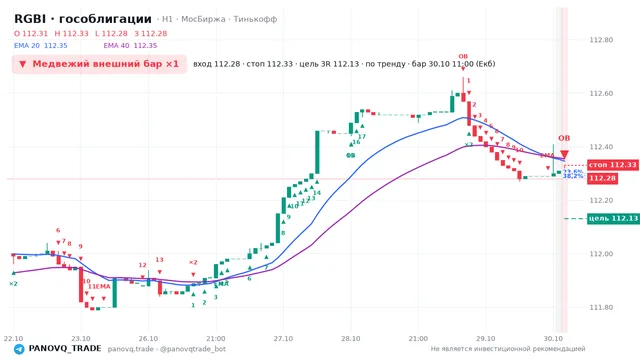 График RGBI (гособлигации), таймфрейм 1 час: медвежий внешний бар ×1 30.10.2026 11:00, вход 112.28, стоп 112.33. EMA 20/40, события PANOVQ_TRADE