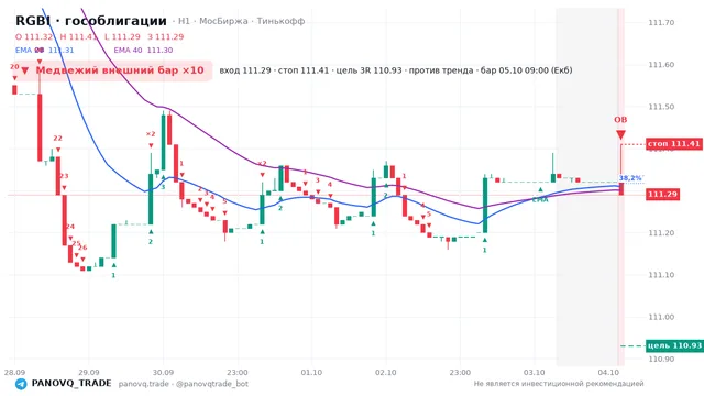 График RGBI (гособлигации), таймфрейм 1 час: медвежий внешний бар ×10 05.10.2026 09:00, вход 111.29, стоп 111.41. EMA 20/40, сигналы PANOVQ_TRADE