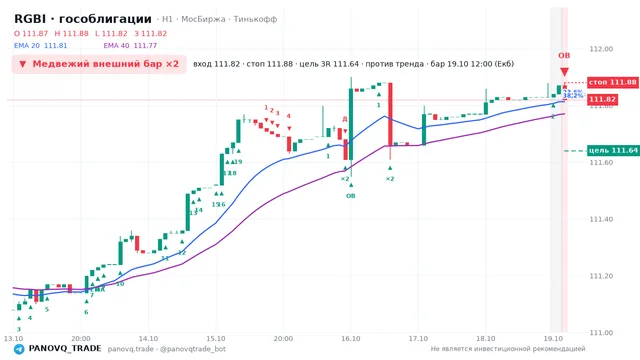 График RGBI (гособлигации), таймфрейм 1 час: медвежий внешний бар ×2 19.10.2026 12:00, вход 111.82, стоп 111.88. EMA 20/40, события PANOVQ_TRADE