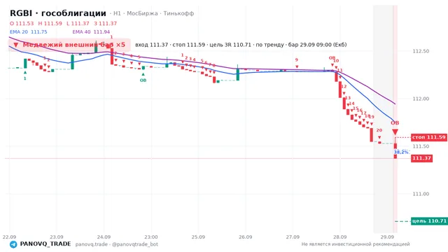 График RGBI (гособлигации), таймфрейм 1 час: медвежий внешний бар ×5 29.09.2026 09:00, вход 111.37, стоп 111.59. EMA 20/40, сигналы PANOVQ_TRADE