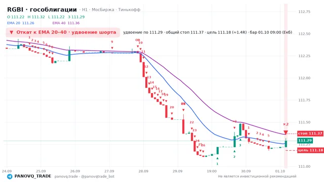 График RGBI (гособлигации), таймфрейм 1 час: откат к ema: удвоение шорта 01.10.2026 09:00, вход 111.29, стоп 111.369. EMA 20/40, сигналы PANOVQ_TRADE