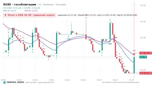 График RGBI (гособлигации), таймфрейм 1 час: откат к ema: удвоение шорта 07.10.2026 09:00, вход 111.18, стоп 111.204. EMA 20/40, сигналы PANOVQ_TRADE