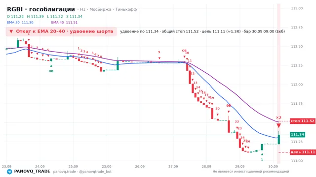 График RGBI (гособлигации), таймфрейм 1 час: откат к ema: удвоение шорта 30.09.2026 09:00, вход 111.34, стоп 111.518. EMA 20/40, сигналы PANOVQ_TRADE
