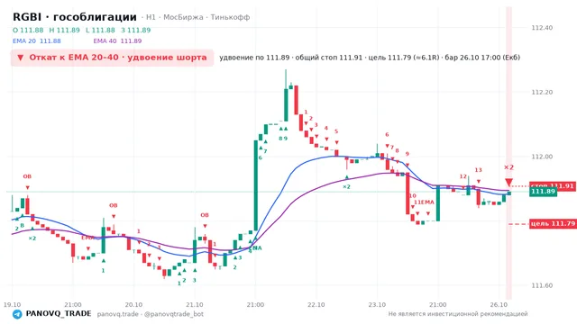 График RGBI (гособлигации), таймфрейм 1 час: откат к ema вниз 26.10.2026 17:00, вход 111.89, стоп 111.907. EMA 20/40, события PANOVQ_TRADE