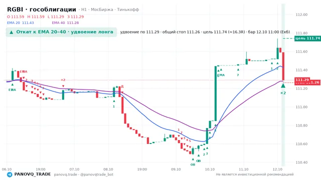 График RGBI (гособлигации), таймфрейм 1 час: откат к ema вверх 12.10.2026 11:00, вход 111.29, стоп 111.262. EMA 20/40, сигналы PANOVQ_TRADE