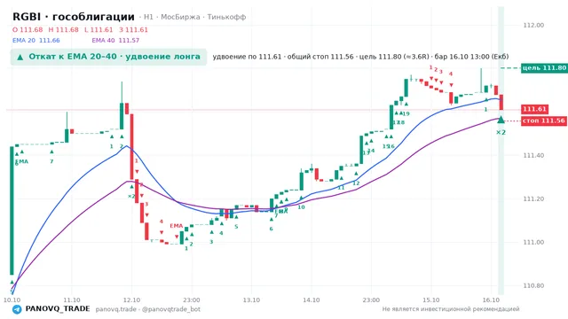 График RGBI (гособлигации), таймфрейм 1 час: откат к ema вверх 16.10.2026 13:00, вход 111.61, стоп 111.557. EMA 20/40, события PANOVQ_TRADE