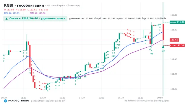 График RGBI (гособлигации), таймфрейм 1 час: откат к ema вверх 16.10.2026 21:00, вход 111.66, стоп 111.586. EMA 20/40, события PANOVQ_TRADE