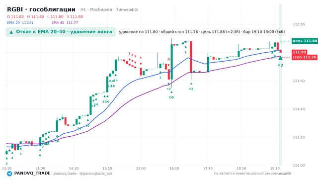 График RGBI (гособлигации), таймфрейм 1 час: откат к ema вверх 19.10.2026 13:00, вход 111.8, стоп 111.765. EMA 20/40, события PANOVQ_TRADE