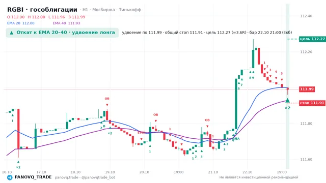 График RGBI (гособлигации), таймфрейм 1 час: откат к ema вверх 22.10.2026 21:00, вход 111.99, стоп 111.913. EMA 20/40, события PANOVQ_TRADE