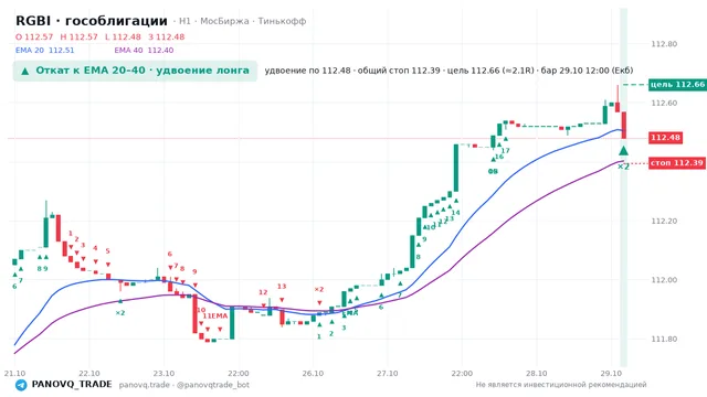 График RGBI (гособлигации), таймфрейм 1 час: откат к ema вверх 29.10.2026 12:00, вход 112.48, стоп 112.394. EMA 20/40, события PANOVQ_TRADE