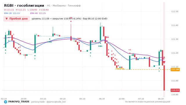 График RGBI (гособлигации), таймфрейм 1 час: пробой дна 08.10.2026 12:00, уровень 111.08 → закрытие 110.93. EMA 20/40, сигналы PANOVQ_TRADE