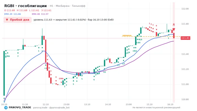График RGBI (гособлигации), таймфрейм 1 час: пробой дна 16.10.2026 13:00, уровень 111.63 → закрытие 111.61. EMA 20/40, события PANOVQ_TRADE