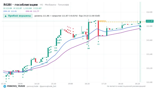 График RGBI (гособлигации), таймфрейм 1 час: пробой вершины 19.10.2026 11:00, уровень 111.86 → закрытие 111.87. EMA 20/40, события PANOVQ_TRADE