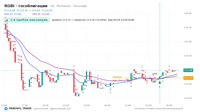 График RGBI (гособлигации), таймфрейм 4 часа: 1-й пробой максимума 04.09.2026 13:00, уровень 113.71 → закрытие 113.76. EMA 20/40, сигналы PANOVQ_TRADE