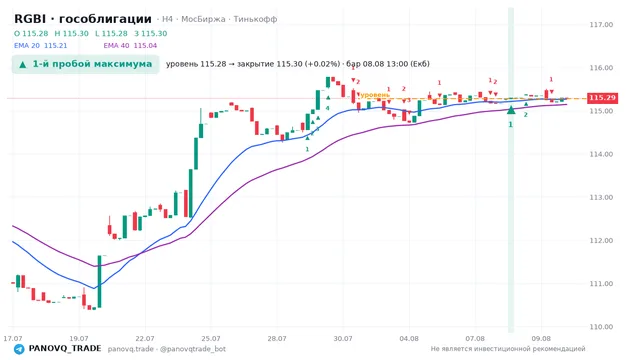 График RGBI (гособлигации), таймфрейм 4 часа: 1-й пробой максимума 08.08.2026 13:00, уровень 115.28 → закрытие 115.3. EMA 20/40, сигналы PANOVQ_TRADE