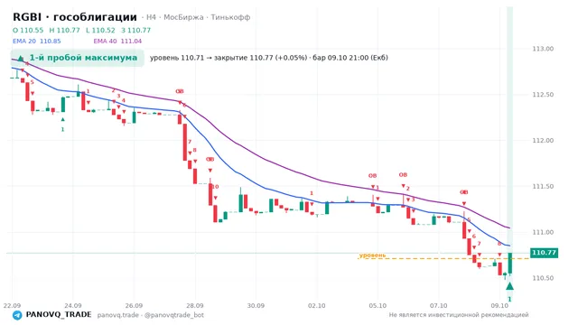 График RGBI (гособлигации), таймфрейм 4 часа: 1-й пробой максимума 09.10.2026 21:00, уровень 110.71 → закрытие 110.77. EMA 20/40, сигналы PANOVQ_TRADE