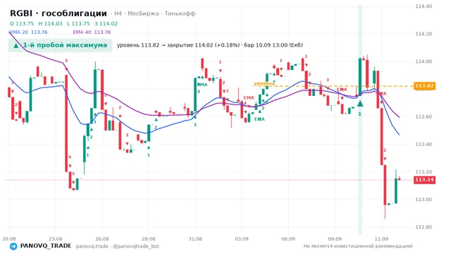 График RGBI (гособлигации), таймфрейм 4 часа: 1-й пробой максимума 10.09.2026 13:00, уровень 113.82 → закрытие 114.02. EMA 20/40, сигналы PANOVQ_TRADE
