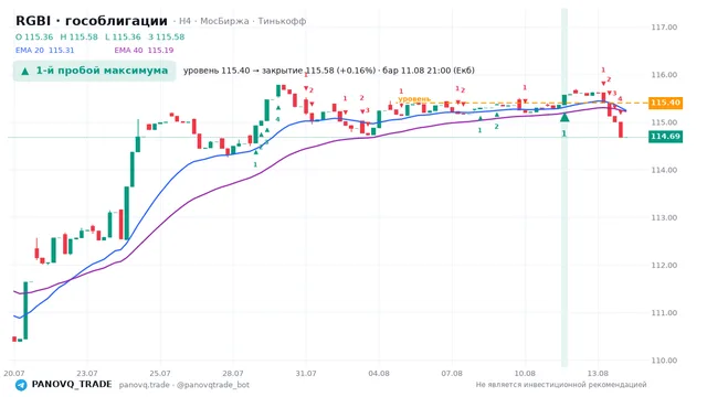 График RGBI (гособлигации), таймфрейм 4 часа: 1-й пробой максимума 11.08.2026 21:00, уровень 115.4 → закрытие 115.58. EMA 20/40, сигналы PANOVQ_TRADE