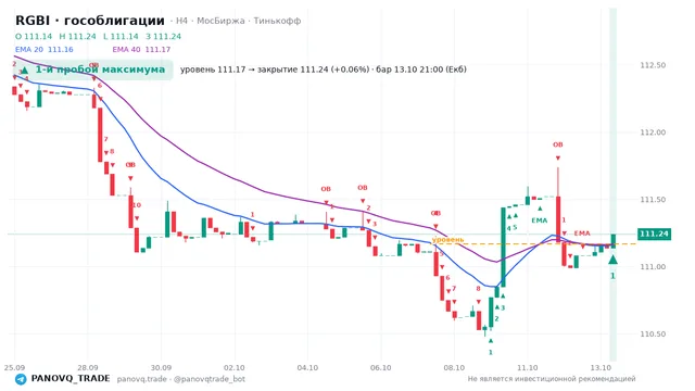 График RGBI (гособлигации), таймфрейм 4 часа: 1-й пробой максимума 13.10.2026 21:00, уровень 111.17 → закрытие 111.24. EMA 20/40, сигналы PANOVQ_TRADE