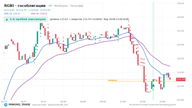 График RGBI (гособлигации), таймфрейм 4 часа: 1-й пробой максимума 18.08.2026 13:00, уровень 113.67 → закрытие 113.74. EMA 20/40, сигналы PANOVQ_TRADE