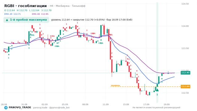 График RGBI (гособлигации), таймфрейм 4 часа: 1-й пробой максимума 18.09.2026 17:00, уровень 112.64 → закрытие 112.7. EMA 20/40, сигналы PANOVQ_TRADE