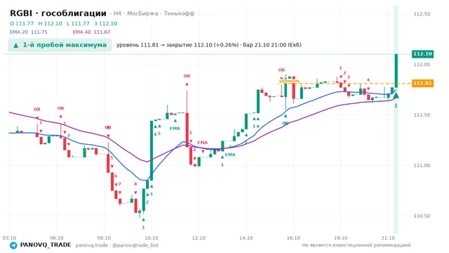 График RGBI (гособлигации), таймфрейм 4 часа: 1-й пробой максимума 21.10.2026 21:00, уровень 111.81 → закрытие 112.1. EMA 20/40, события PANOVQ_TRADE
