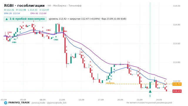 График RGBI (гособлигации), таймфрейм 4 часа: 1-й пробой максимума 23.09.2026 21:00, уровень 112.42 → закрытие 112.47. EMA 20/40, сигналы PANOVQ_TRADE