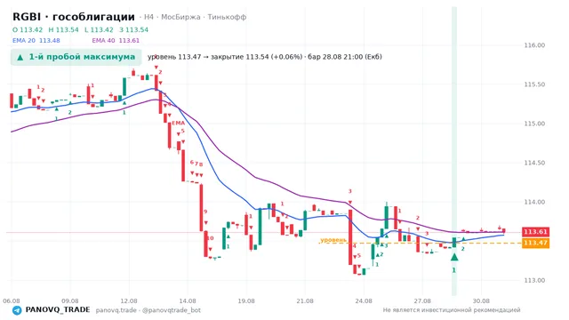 График RGBI (гособлигации), таймфрейм 4 часа: 1-й пробой максимума 28.08.2026 21:00, уровень 113.47 → закрытие 113.54. EMA 20/40, сигналы PANOVQ_TRADE