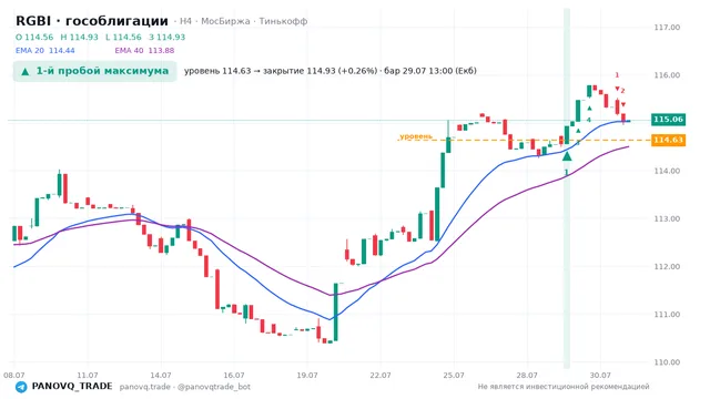 График RGBI (гособлигации), таймфрейм 4 часа: 1-й пробой максимума 29.07.2026 13:00, уровень 114.63 → закрытие 114.93. EMA 20/40, сигналы PANOVQ_TRADE