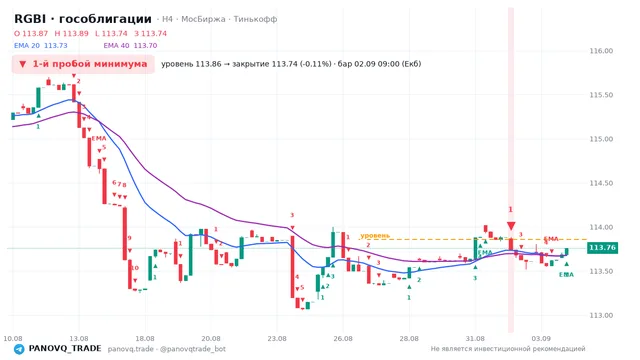 График RGBI (гособлигации), таймфрейм 4 часа: 1-й пробой минимума 02.09.2026 09:00, уровень 113.86 → закрытие 113.74. EMA 20/40, сигналы PANOVQ_TRADE