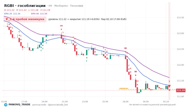 График RGBI (гособлигации), таймфрейм 4 часа: 1-й пробой минимума 02.10.2026 17:00, уровень 111.22 → закрытие 111.19. EMA 20/40, сигналы PANOVQ_TRADE