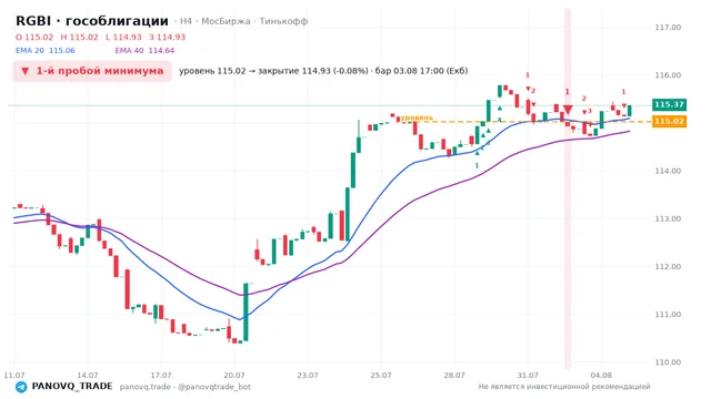 График RGBI (гособлигации), таймфрейм 4 часа: 1-й пробой минимума 03.08.2026 17:00, уровень 115.02 → закрытие 114.93. EMA 20/40, сигналы PANOVQ_TRADE