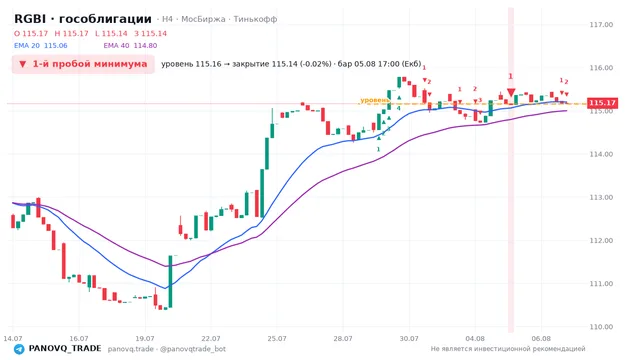 График RGBI (гособлигации), таймфрейм 4 часа: 1-й пробой минимума 05.08.2026 17:00, уровень 115.16 → закрытие 115.14. EMA 20/40, сигналы PANOVQ_TRADE