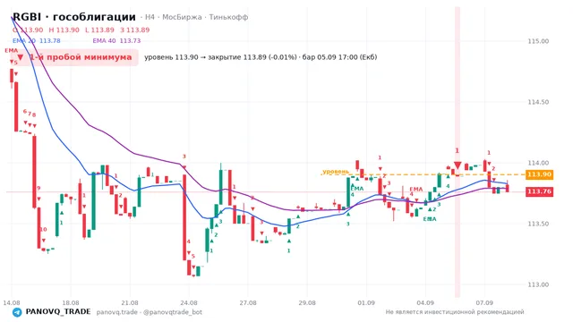 График RGBI (гособлигации), таймфрейм 4 часа: 1-й пробой минимума 05.09.2026 17:00, уровень 113.9 → закрытие 113.89. EMA 20/40, сигналы PANOVQ_TRADE