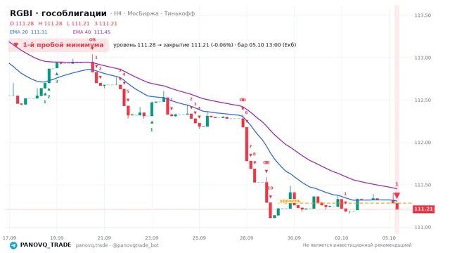 График RGBI (гособлигации), таймфрейм 4 часа: 1-й пробой минимума 05.10.2026 13:00, уровень 111.28 → закрытие 111.21. EMA 20/40, сигналы PANOVQ_TRADE