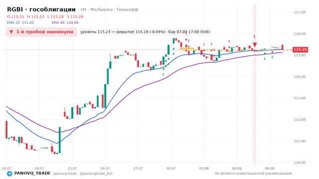 График RGBI (гособлигации), таймфрейм 4 часа: 1-й пробой минимума 07.08.2026 17:00, уровень 115.23 → закрытие 115.18. EMA 20/40, сигналы PANOVQ_TRADE