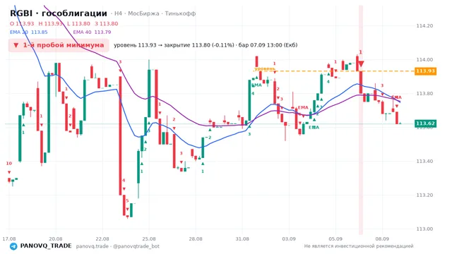 График RGBI (гособлигации), таймфрейм 4 часа: 1-й пробой минимума 07.09.2026 13:00, уровень 113.93 → закрытие 113.8. EMA 20/40, сигналы PANOVQ_TRADE