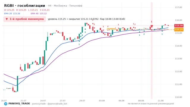 График RGBI (гособлигации), таймфрейм 4 часа: 1-й пробой минимума 10.08.2026 13:00, уровень 115.25 → закрытие 115.21. EMA 20/40, сигналы PANOVQ_TRADE