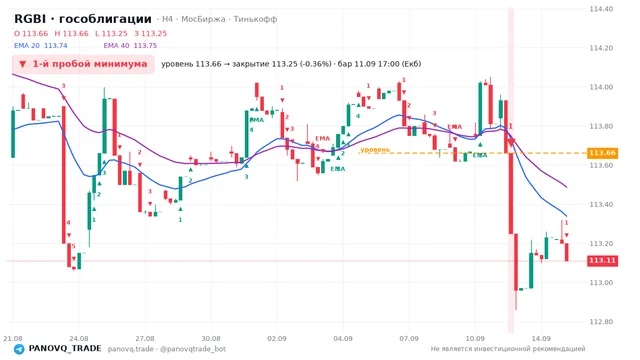 График RGBI (гособлигации), таймфрейм 4 часа: 1-й пробой минимума 11.09.2026 17:00, уровень 113.66 → закрытие 113.25. EMA 20/40, сигналы PANOVQ_TRADE