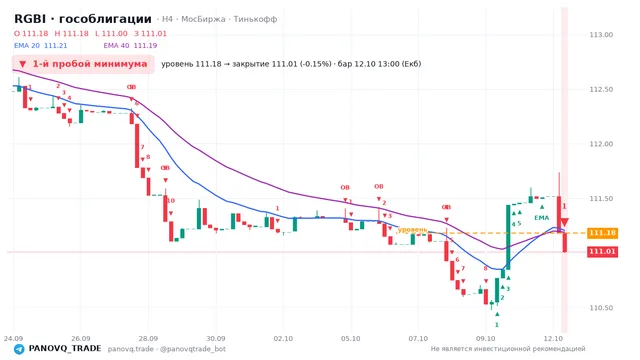 График RGBI (гособлигации), таймфрейм 4 часа: 1-й пробой минимума 12.10.2026 13:00, уровень 111.18 → закрытие 111.01. EMA 20/40, сигналы PANOVQ_TRADE