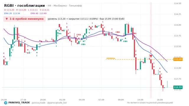 График RGBI (гособлигации), таймфрейм 4 часа: 1-й пробой минимума 15.09.2026 13:00, уровень 113.2 → закрытие 113.11. EMA 20/40, сигналы PANOVQ_TRADE