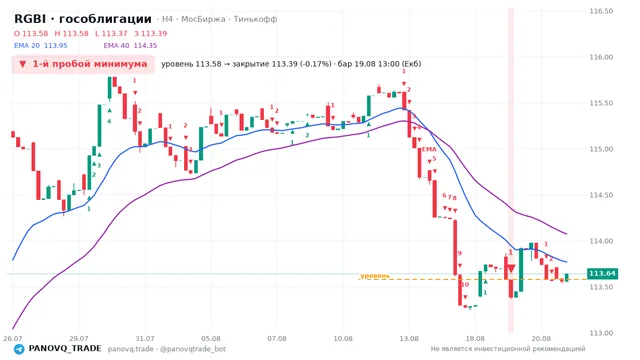 График RGBI (гособлигации), таймфрейм 4 часа: 1-й пробой минимума 19.08.2026 13:00, уровень 113.58 → закрытие 113.39. EMA 20/40, сигналы PANOVQ_TRADE