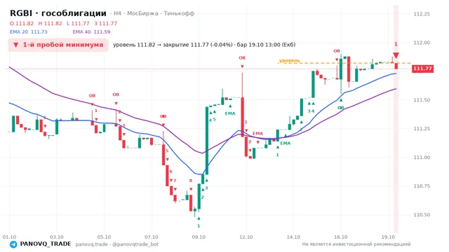 График RGBI (гособлигации), таймфрейм 4 часа: 1-й пробой минимума 19.10.2026 13:00, уровень 111.82 → закрытие 111.77. EMA 20/40, события PANOVQ_TRADE