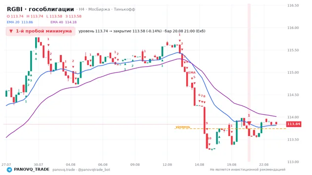 График RGBI (гособлигации), таймфрейм 4 часа: 1-й пробой минимума 20.08.2026 21:00, уровень 113.74 → закрытие 113.58. EMA 20/40, сигналы PANOVQ_TRADE