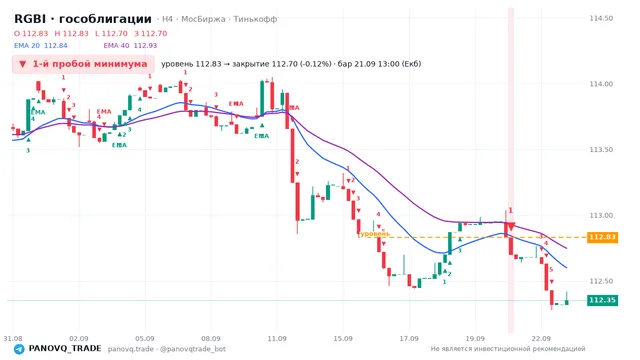 График RGBI (гособлигации), таймфрейм 4 часа: 1-й пробой минимума 21.09.2026 13:00, уровень 112.83 → закрытие 112.7. EMA 20/40, сигналы PANOVQ_TRADE