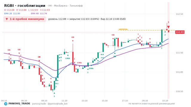 График RGBI (гособлигации), таймфрейм 4 часа: 1-й пробой минимума 22.10.2026 13:00, уровень 112.08 → закрытие 112.03. EMA 20/40, события PANOVQ_TRADE
