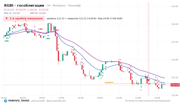 График RGBI (гособлигации), таймфрейм 4 часа: 1-й пробой минимума 24.09.2026 17:00, уровень 112.33 → закрытие 112.31. EMA 20/40, сигналы PANOVQ_TRADE