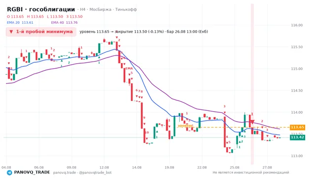 График RGBI (гособлигации), таймфрейм 4 часа: 1-й пробой минимума 26.08.2026 13:00, уровень 113.65 → закрытие 113.5. EMA 20/40, сигналы PANOVQ_TRADE