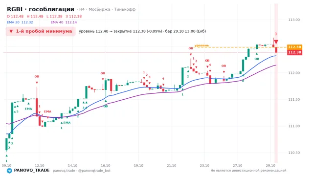 График RGBI (гособлигации), таймфрейм 4 часа: 1-й пробой минимума 29.10.2026 13:00, уровень 112.48 → закрытие 112.38. EMA 20/40, события PANOVQ_TRADE